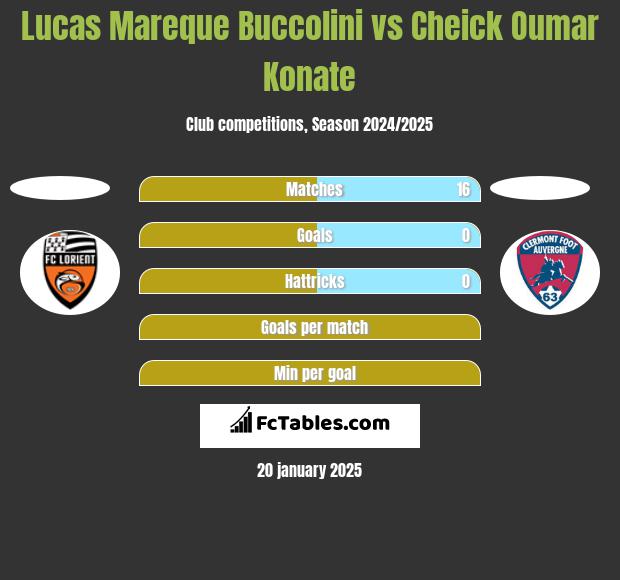 Lucas Mareque Buccolini vs Cheick Oumar Konate h2h player stats