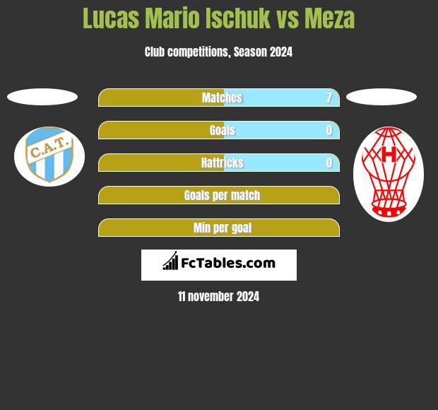 Lucas Mario Ischuk vs Meza h2h player stats