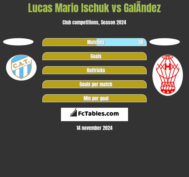 Lucas Mario Ischuk vs GalÃ­ndez h2h player stats