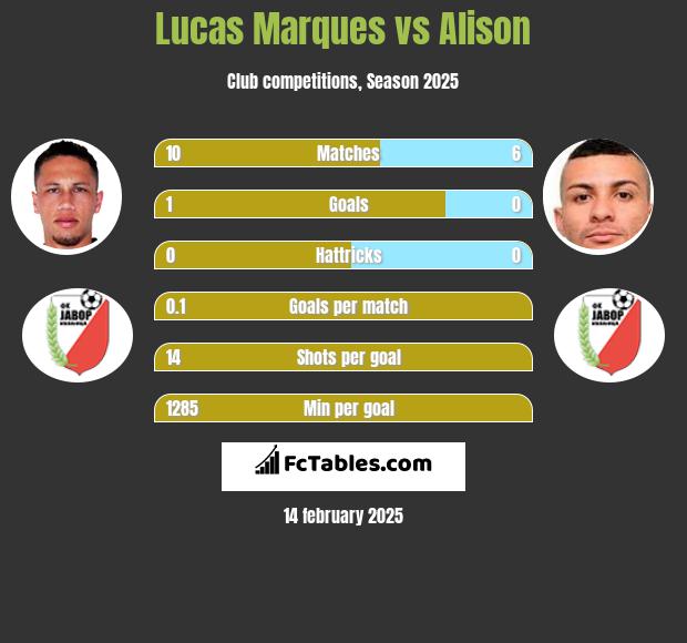 Lucas Marques vs Alison h2h player stats