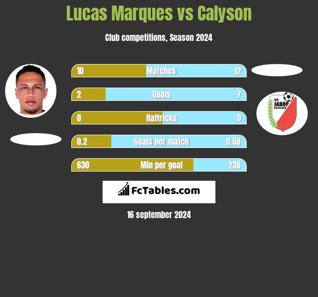 Lucas Marques vs Calyson h2h player stats