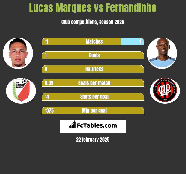 Lucas Marques vs Fernandinho h2h player stats