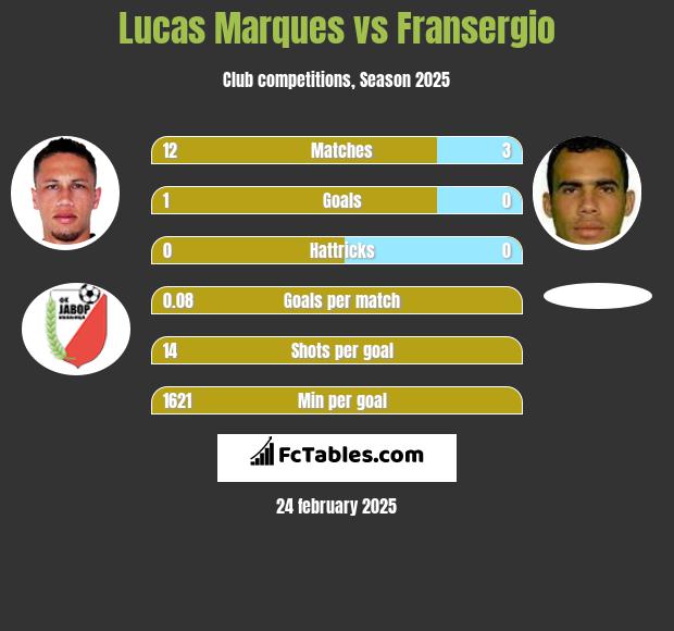 Lucas Marques vs Fransergio h2h player stats