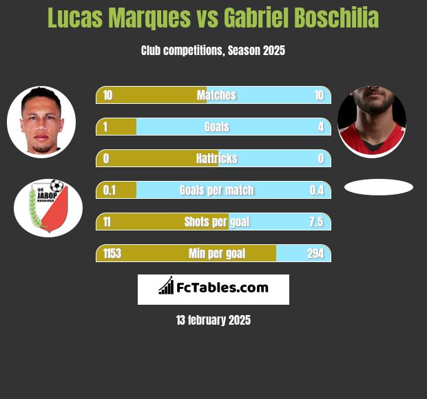 Lucas Marques vs Gabriel Boschilia h2h player stats