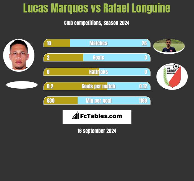 Lucas Marques vs Rafael Longuine h2h player stats