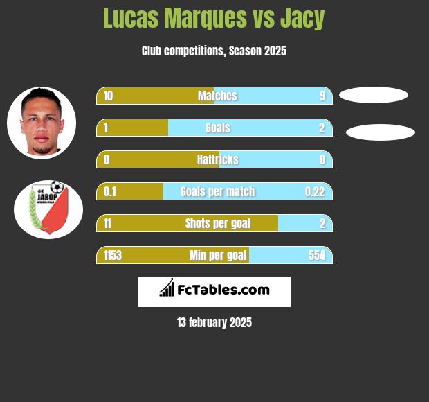 Lucas Marques vs Jacy h2h player stats