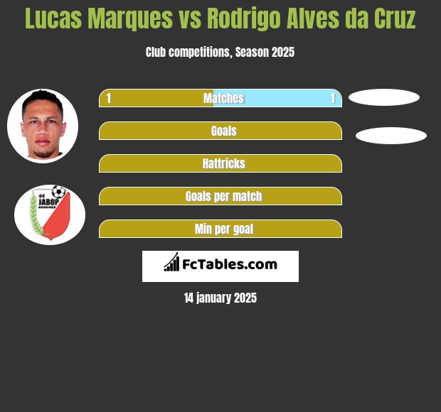 Lucas Marques vs Rodrigo Alves da Cruz h2h player stats