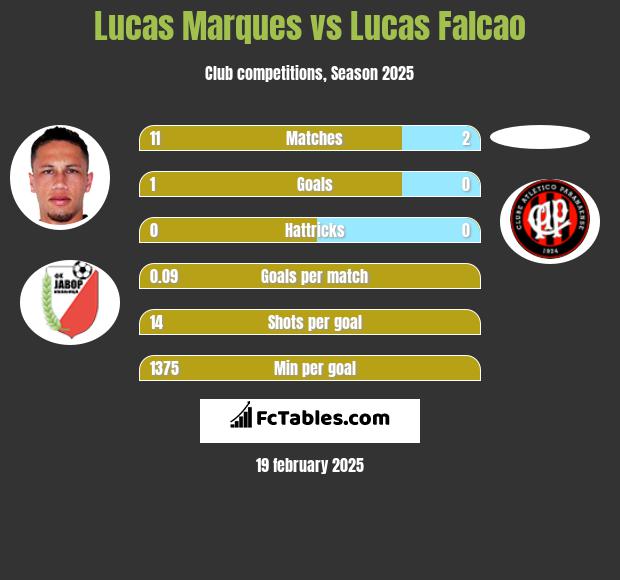 Lucas Marques vs Lucas Falcao h2h player stats