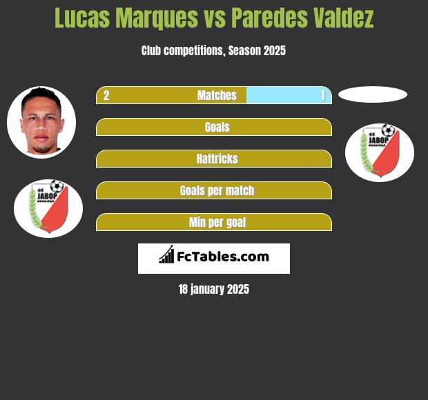 Lucas Marques vs Paredes Valdez h2h player stats