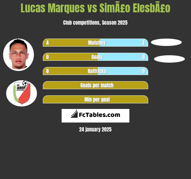 Lucas Marques vs SimÃ£o ElesbÃ£o h2h player stats