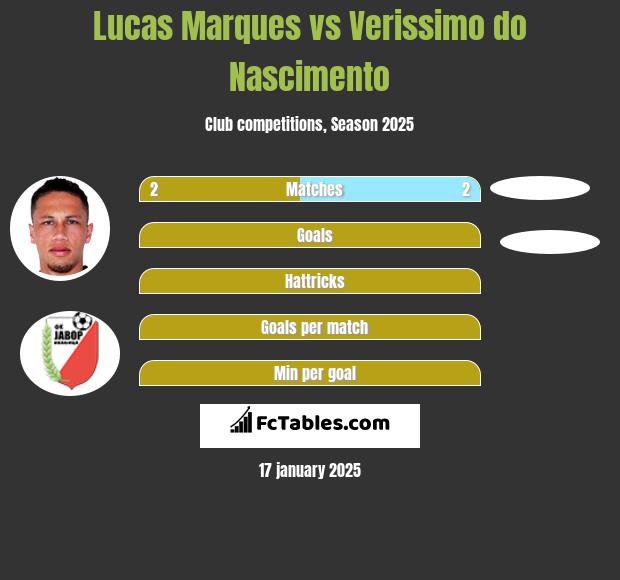 Lucas Marques vs Verissimo do Nascimento h2h player stats