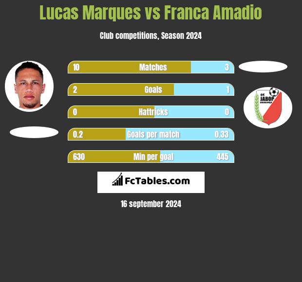 Lucas Marques vs Franca Amadio h2h player stats