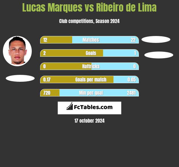 Lucas Marques vs Ribeiro de Lima h2h player stats