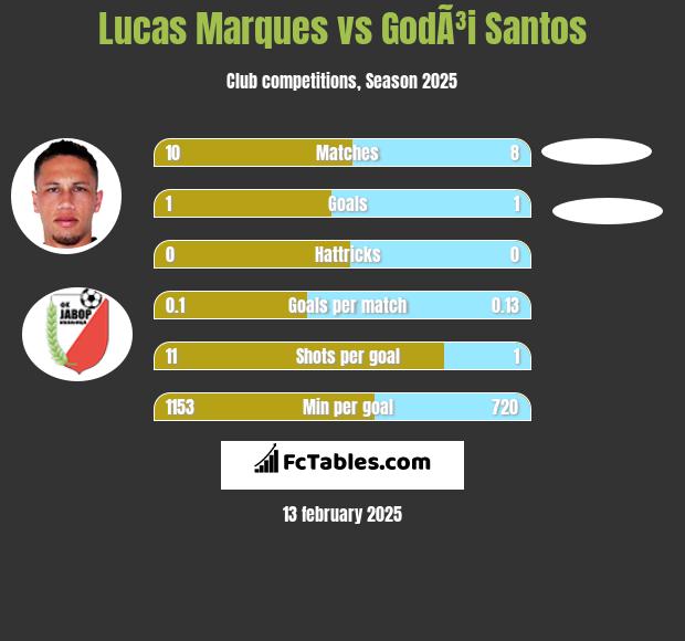 Lucas Marques vs GodÃ³i Santos h2h player stats