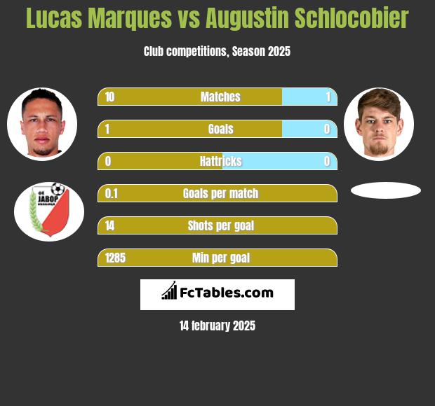 Lucas Marques vs Augustin Schlocobier h2h player stats