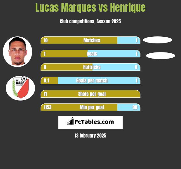 Lucas Marques vs Henrique h2h player stats