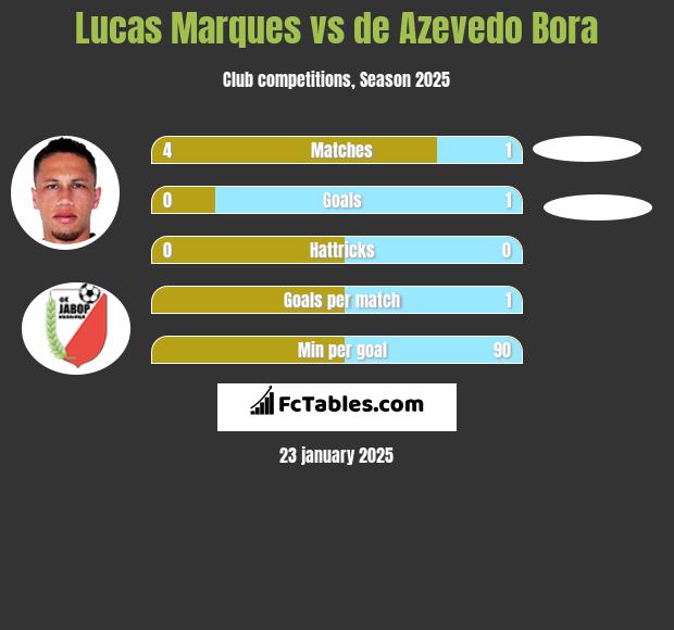 Lucas Marques vs de Azevedo Bora h2h player stats