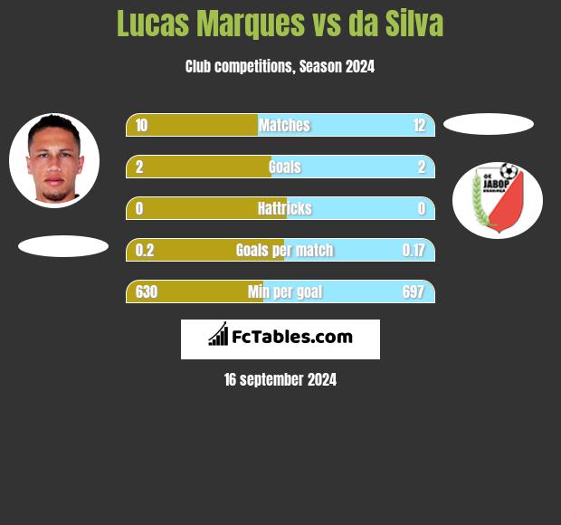 Lucas Marques vs da Silva h2h player stats