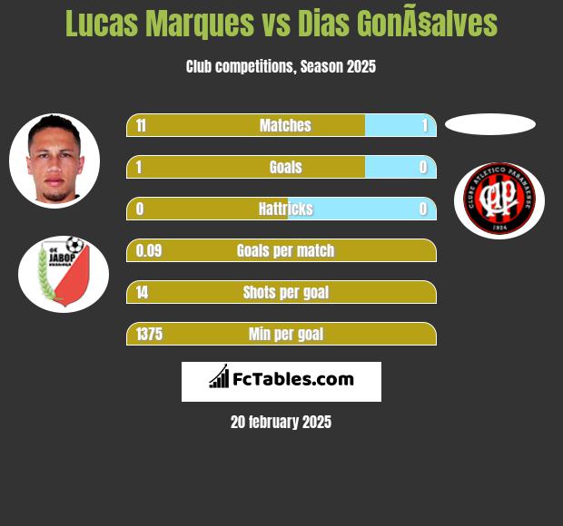 Lucas Marques vs Dias GonÃ§alves h2h player stats