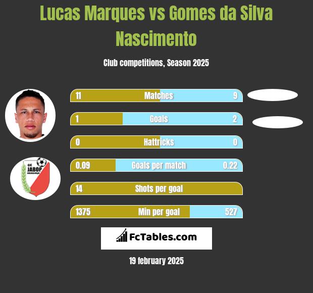 Lucas Marques vs Gomes da Silva Nascimento h2h player stats