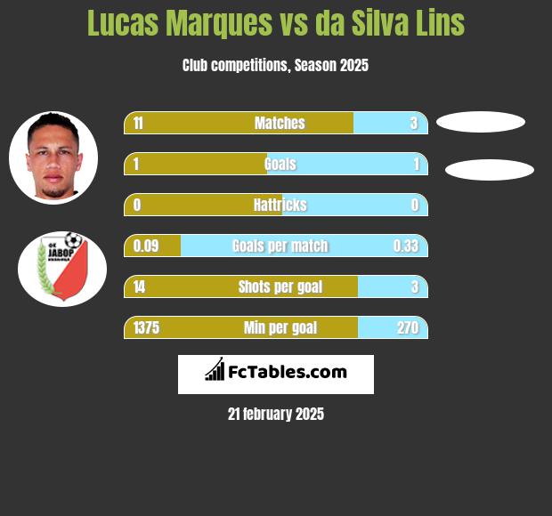 Lucas Marques vs da Silva Lins h2h player stats