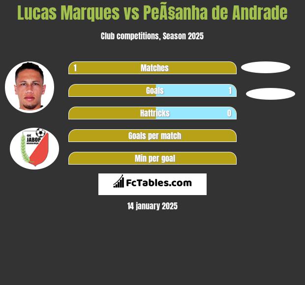 Lucas Marques vs PeÃ§anha de Andrade h2h player stats