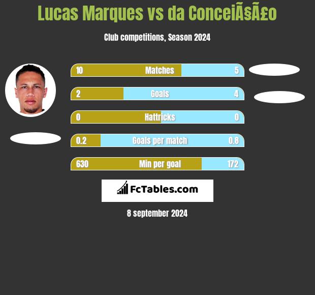 Lucas Marques vs da ConceiÃ§Ã£o h2h player stats