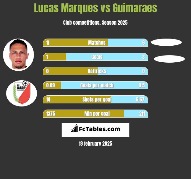 Lucas Marques vs Guimaraes h2h player stats