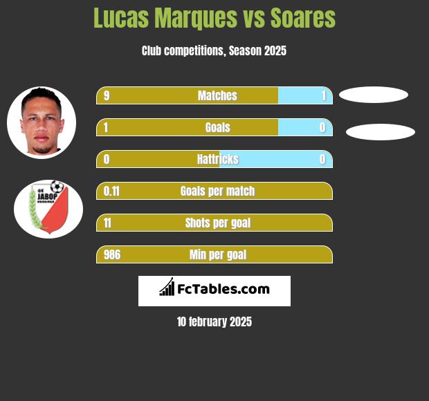 Lucas Marques vs Soares h2h player stats