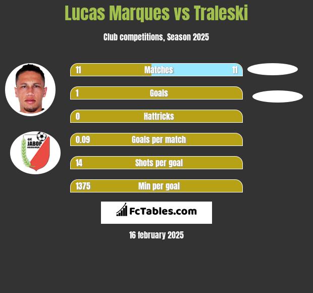 Lucas Marques vs Traleski h2h player stats