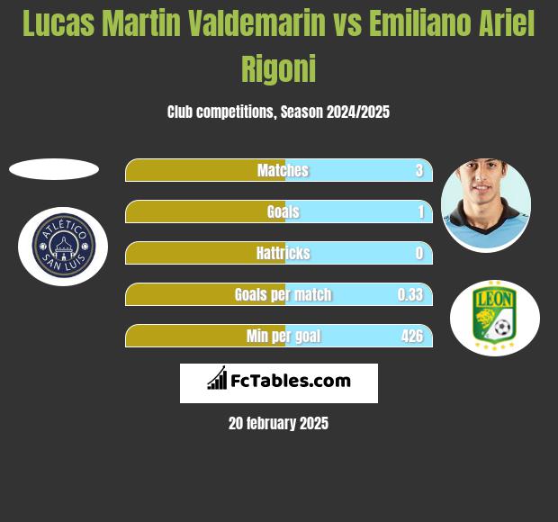 Lucas Martin Valdemarin vs Emiliano Ariel Rigoni h2h player stats