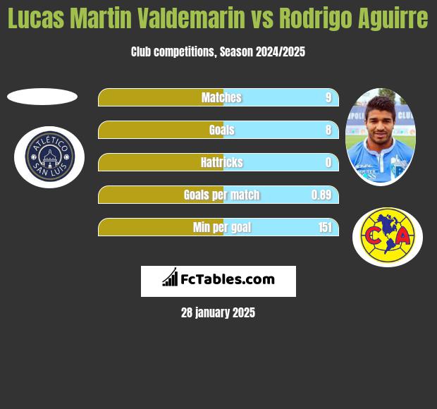 Lucas Martin Valdemarin vs Rodrigo Aguirre h2h player stats