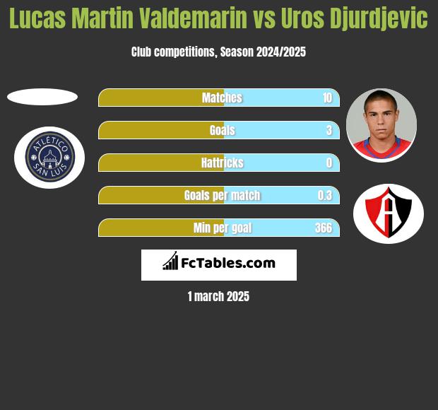 Lucas Martin Valdemarin vs Uros Djurdjevic h2h player stats