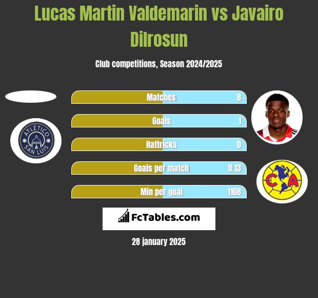 Lucas Martin Valdemarin vs Javairo Dilrosun h2h player stats