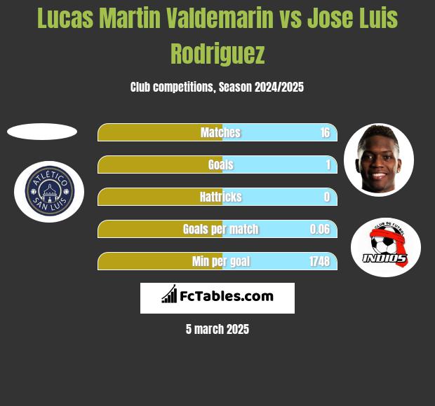 Lucas Martin Valdemarin vs Jose Luis Rodriguez h2h player stats