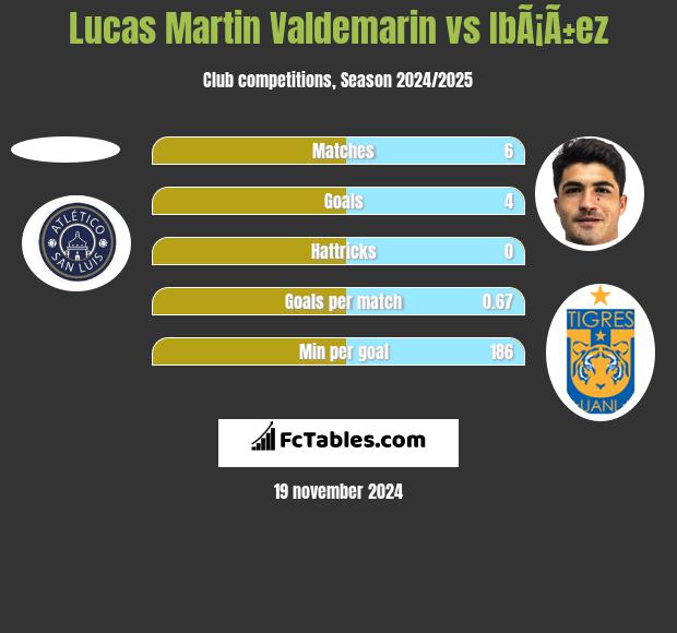 Lucas Martin Valdemarin vs IbÃ¡Ã±ez h2h player stats