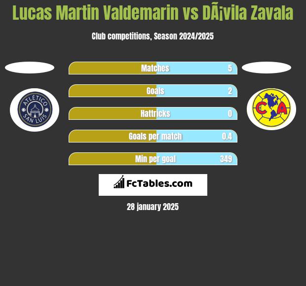 Lucas Martin Valdemarin vs DÃ¡vila Zavala h2h player stats