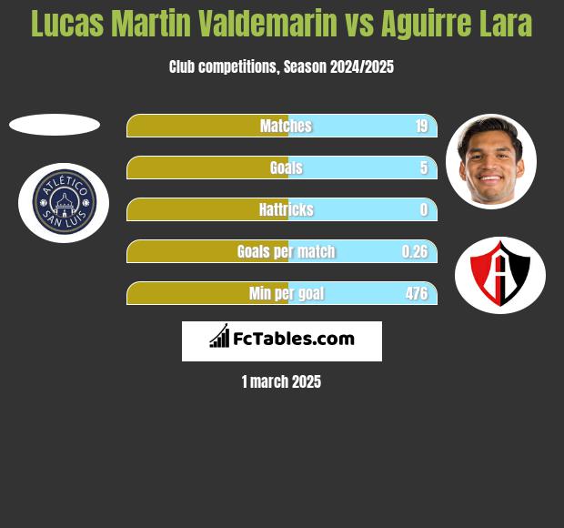 Lucas Martin Valdemarin vs Aguirre Lara h2h player stats