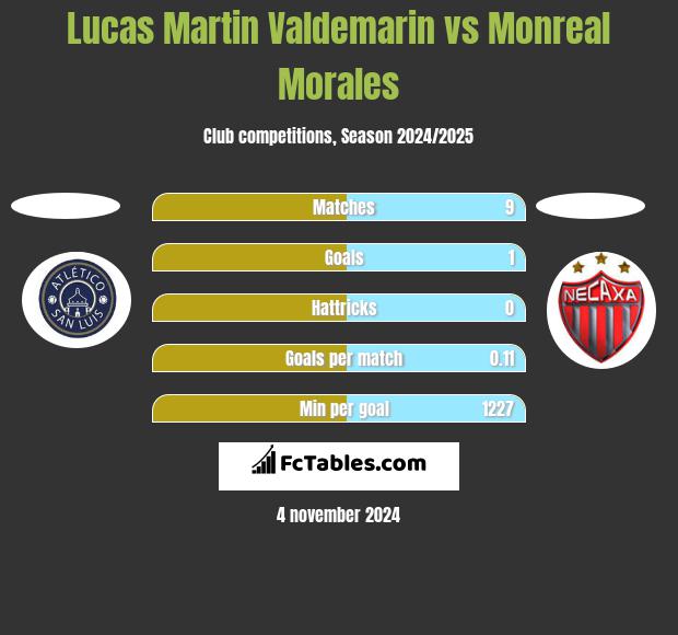 Lucas Martin Valdemarin vs Monreal Morales h2h player stats