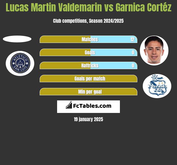 Lucas Martin Valdemarin vs Garnica Cortéz h2h player stats