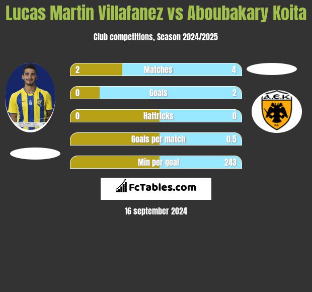 Lucas Martin Villafanez vs Aboubakary Koita h2h player stats