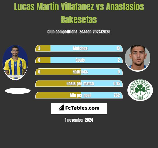 Lucas Martin Villafanez vs Anastasios Bakesetas h2h player stats