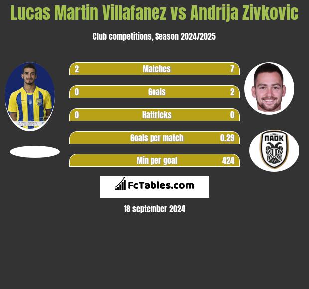 Lucas Martin Villafanez vs Andrija Zivkovic h2h player stats