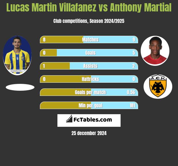 Lucas Martin Villafanez vs Anthony Martial h2h player stats