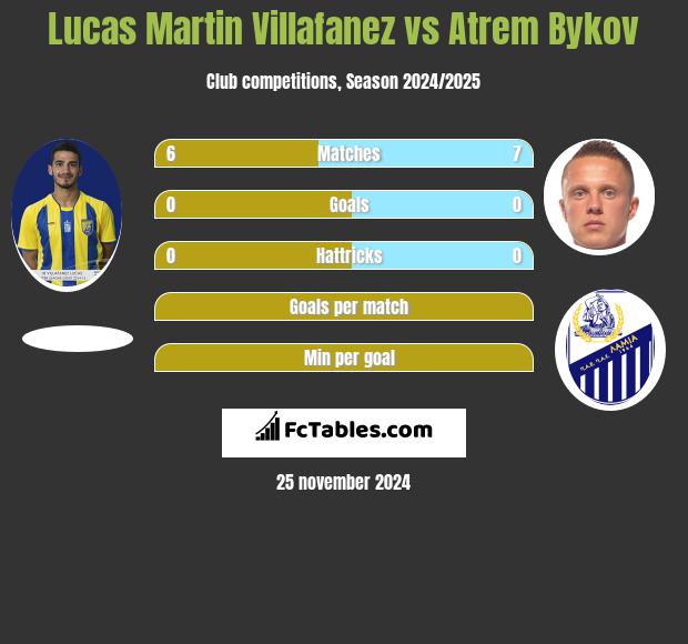 Lucas Martin Villafanez vs Artem Bykow h2h player stats