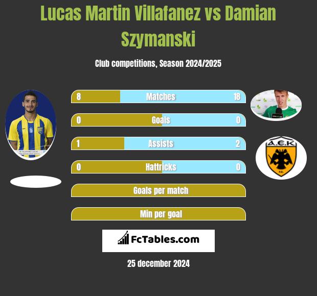 Lucas Martin Villafanez vs Damian Szymański h2h player stats