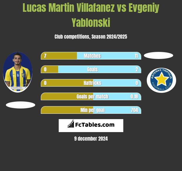 Lucas Martin Villafanez vs Evgeniy Yablonski h2h player stats