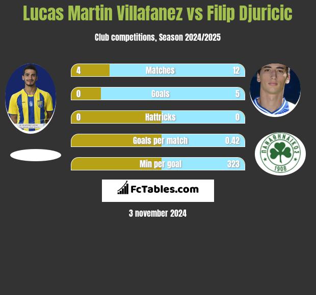 Lucas Martin Villafanez vs Filip Djuricić h2h player stats