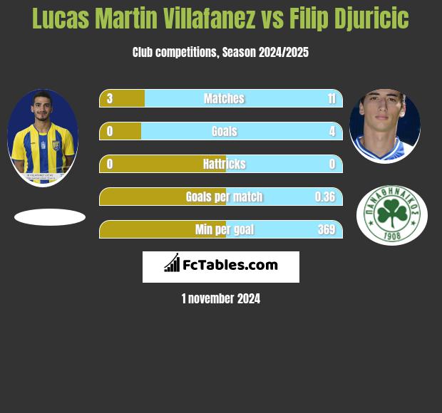 Lucas Martin Villafanez vs Filip Djuricic h2h player stats