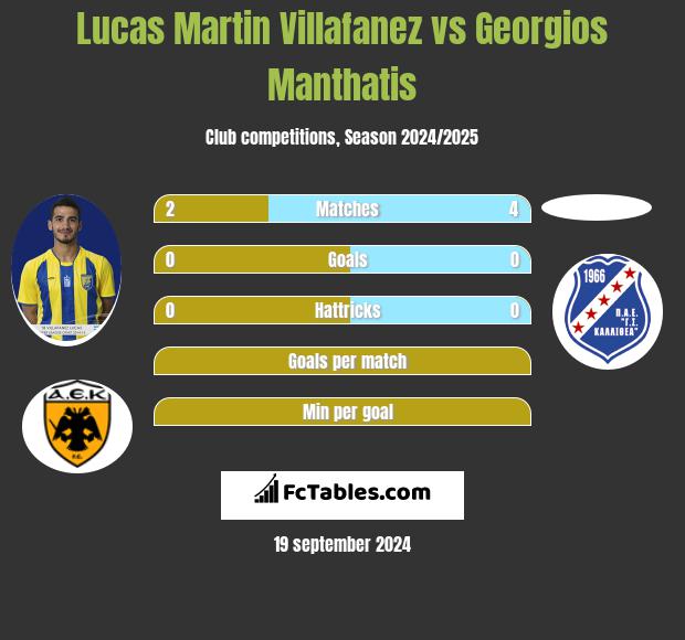 Lucas Martin Villafanez vs Georgios Manthatis h2h player stats